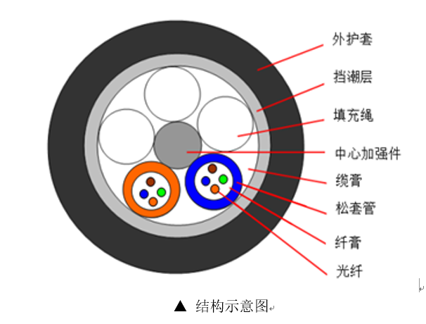 常見光纜型號圖文詳解